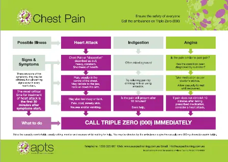 Chart chestpain